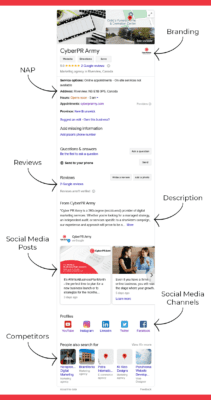Google Business Profile graphic showing the elements including NAP, reviews, competitors, branding etc.